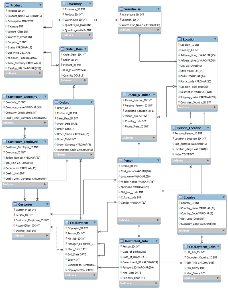 DynamoDB Relational Modeling: schema